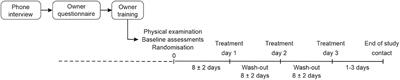 Efficacy of a Single Dose of Pregabalin on Signs of Anxiety in Cats During Transportation—A Pilot Study